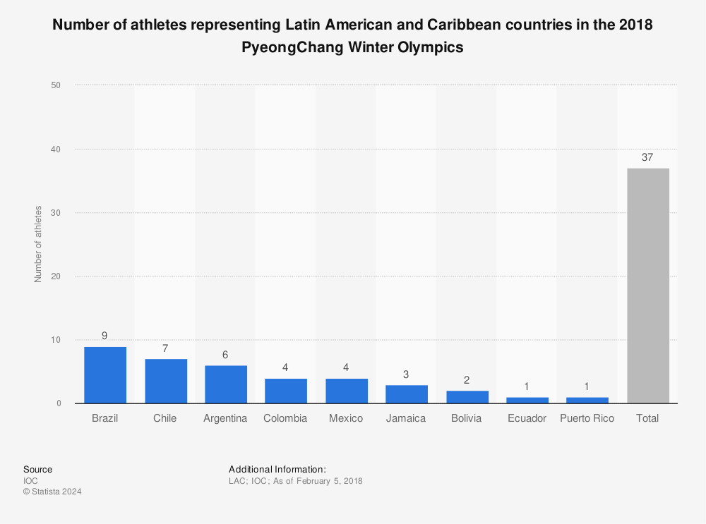 Statistic: Number of athletes representing Latin American and Caribbean countries in the 2018 PyeongChang Winter Olympics | Statista