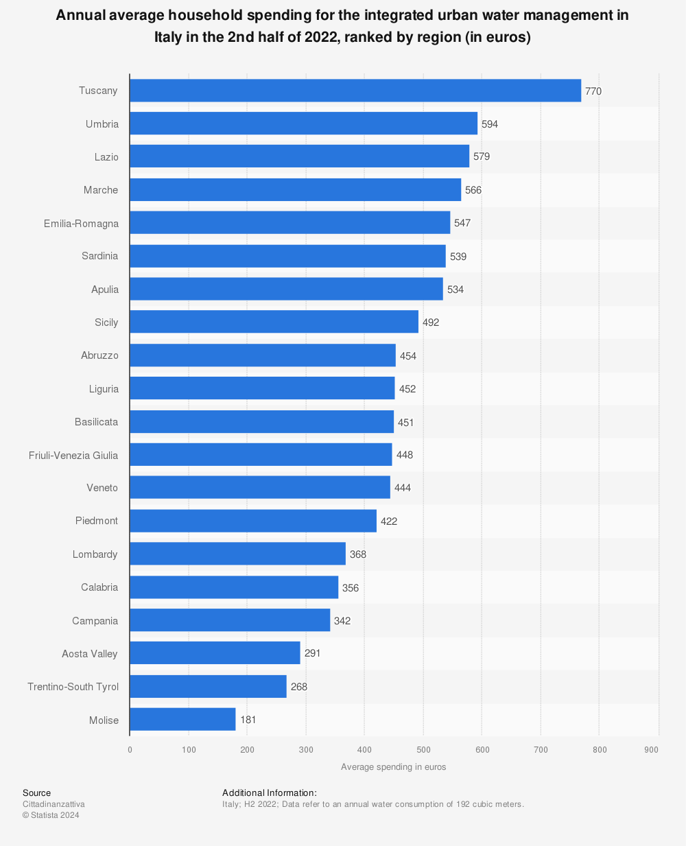Statistic: Annual average household spending for the integrated urban water management in Italy in the 2nd half of 2021, ranked by region (in euros) | Statista