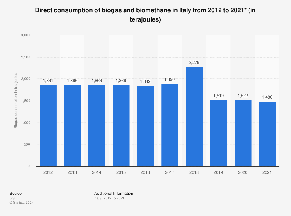 Statistic: Direct consumption of biogas in Italy from 2012 to 2020 (in terajoules)  | Statista
