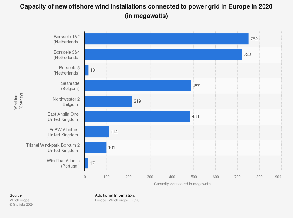 Statistic: Capacity of new offshore wind installations connected to power grid in Europe in 2020 (in megawatts) | Statista