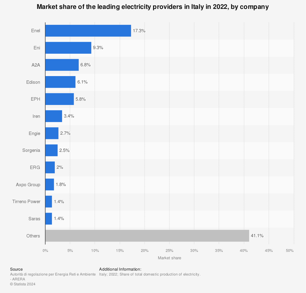 Statistic: Market share of the main electricity providers in Italy in 2019 | Statista