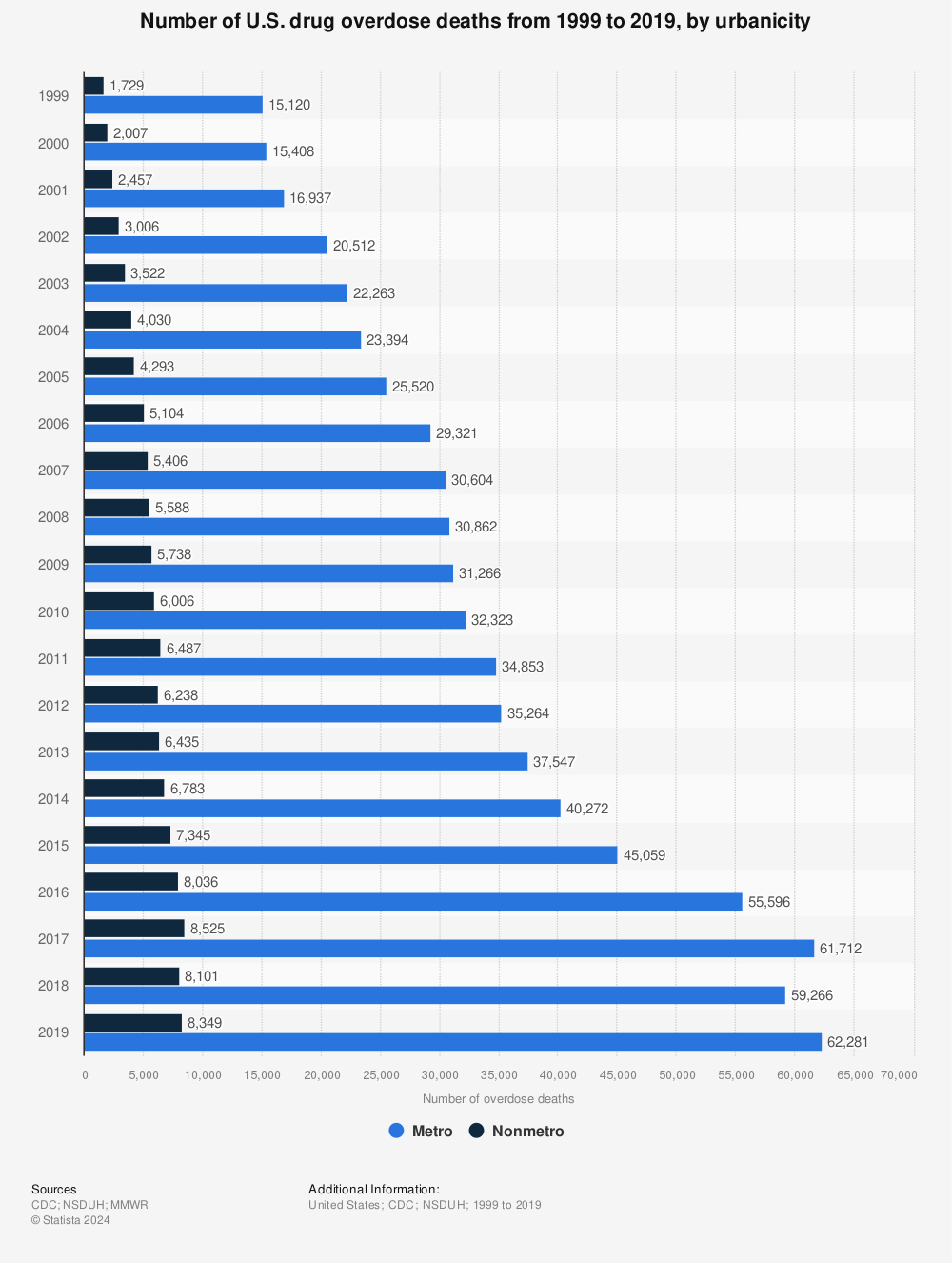 Statistic: Number of U.S. drug overdose deaths from 1999 to 2019, by urbanicity | Statista