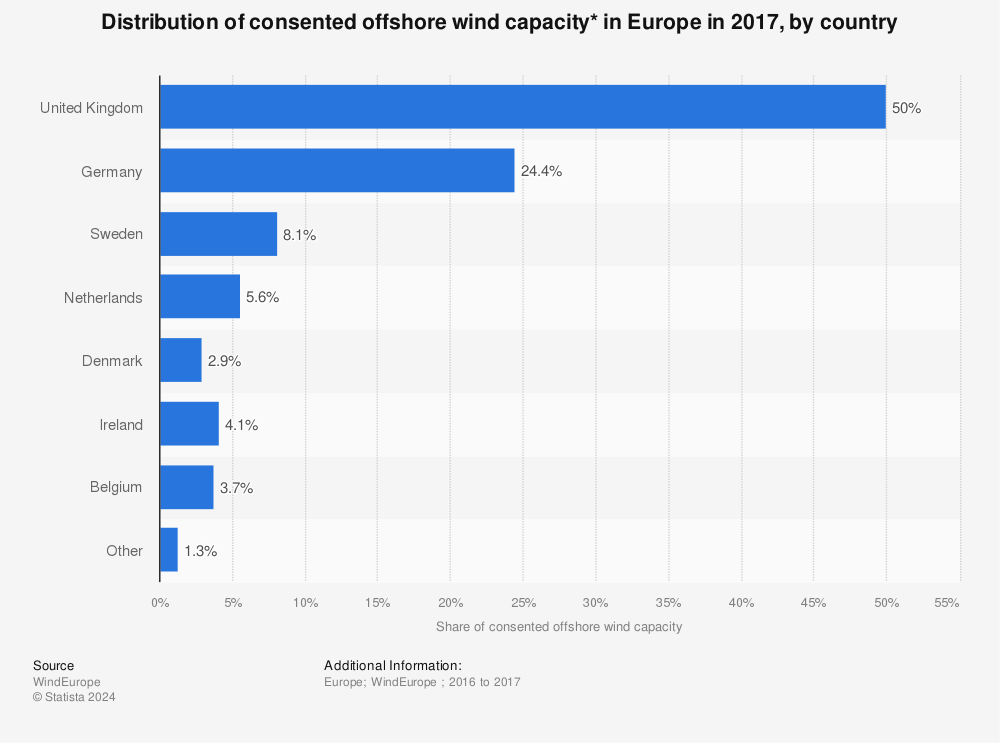 Statistic: Distribution of consented offshore wind capacity* in Europe in 2017, by country | Statista