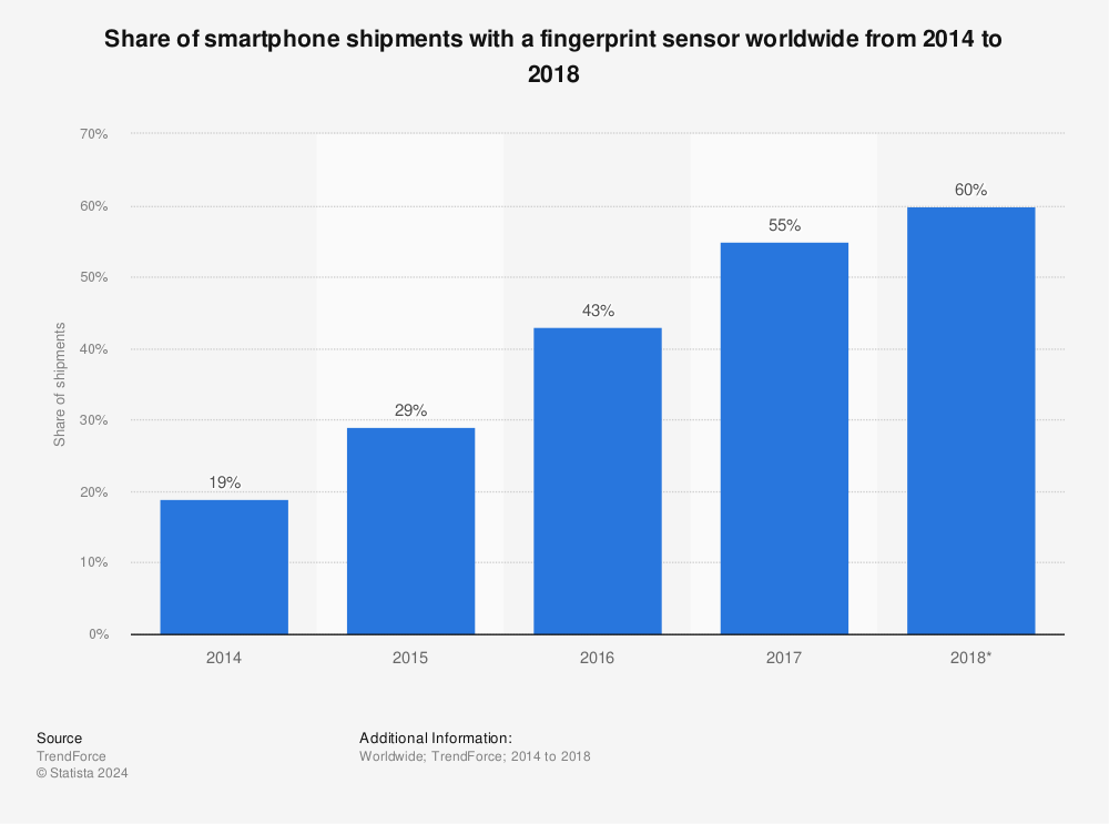 Statistic: Share of smartphone shipments with a fingerprint sensor worldwide from 2014 to 2018 | Statista
