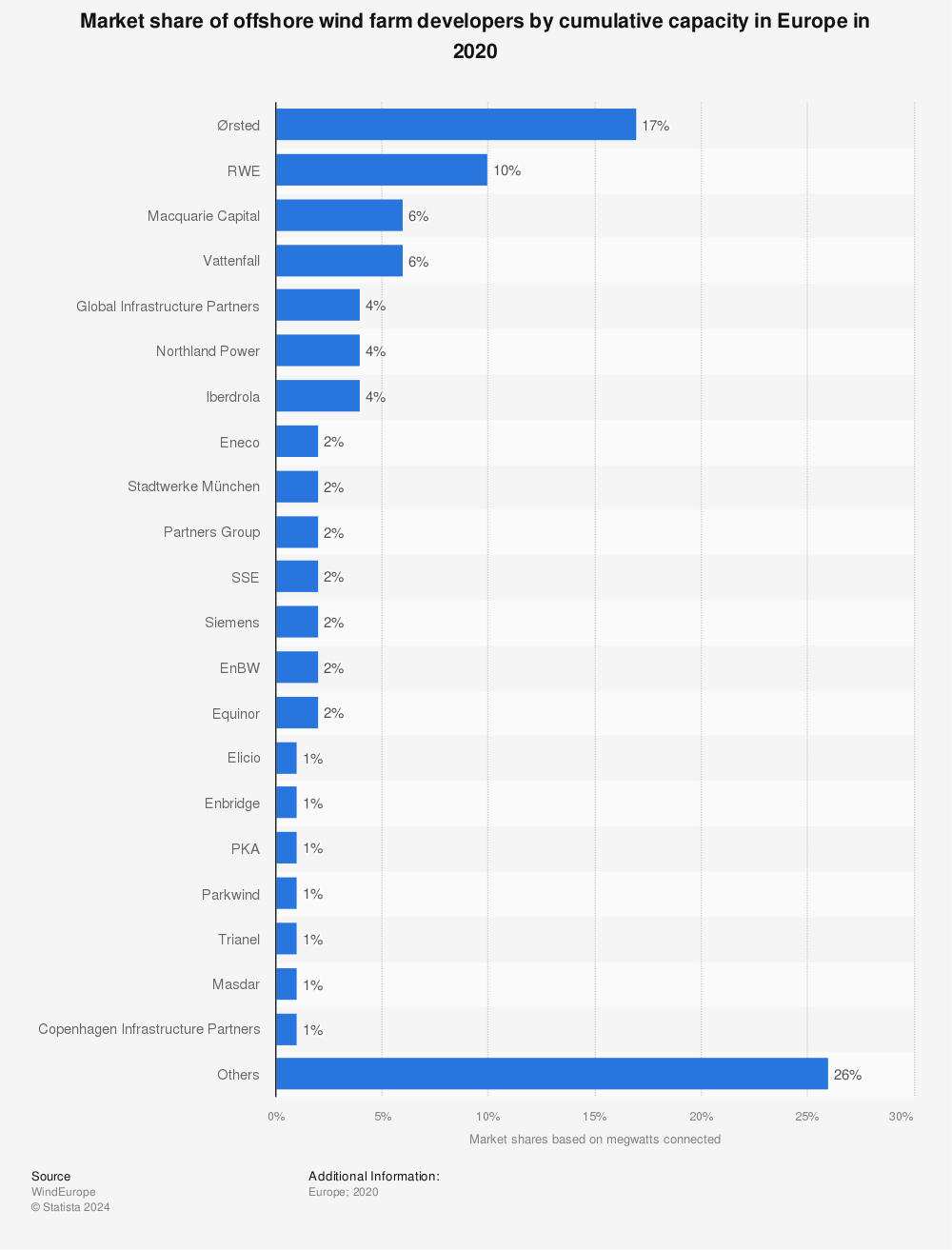Statistic: Market share of offshore wind farm developers by cumulative capacity in Europe in 2020 | Statista