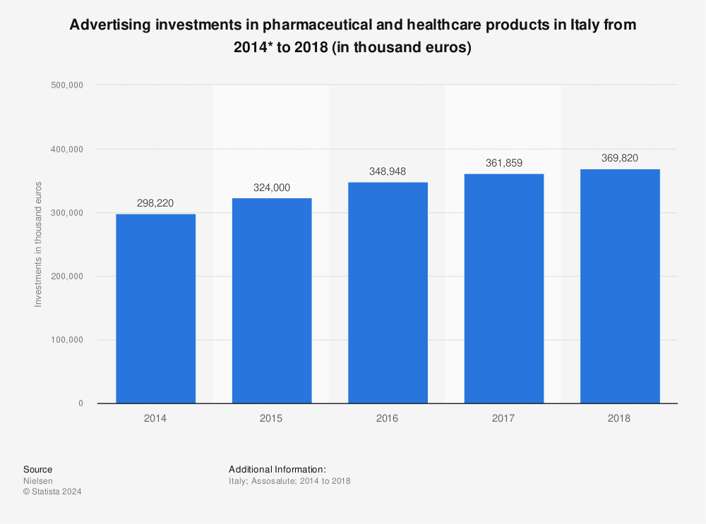 Statistic: Advertising investments in pharmaceutical and healthcare products in Italy from 2014* to 2018 (in thousand euros) | Statista