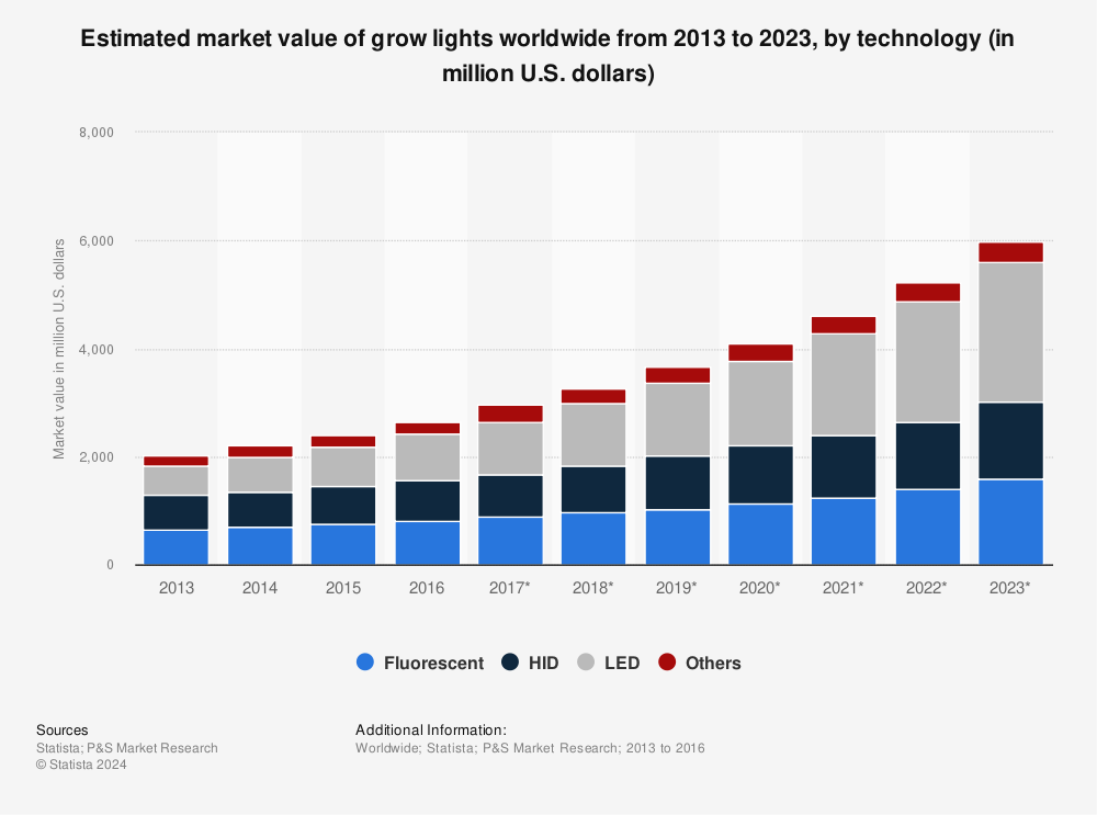 Statistic: Estimated market value of grow lights worldwide from 2013 to 2023, by technology (in million U.S. dollars) | Statista