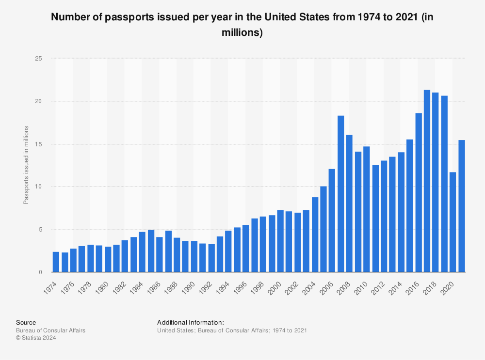 Statistic: Number of passports issued per year in the United States from 1974 to 2021 (in millions) | Statista