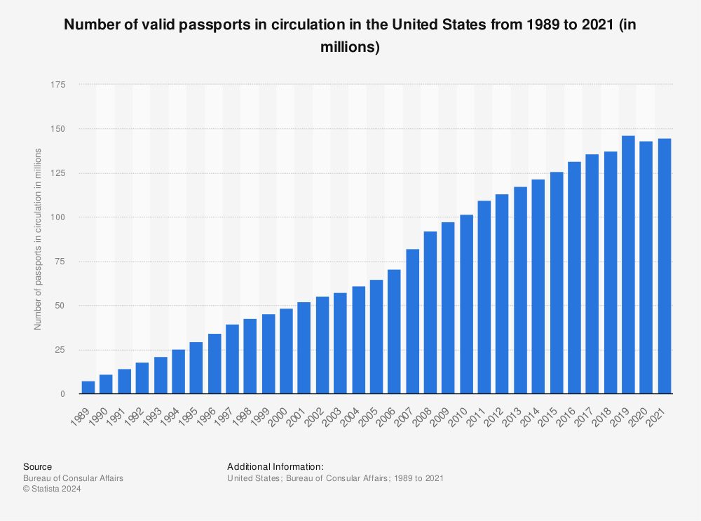 Statistic: Number of valid passports in circulation in the United States from 1989 to 2021 (in millions) | Statista