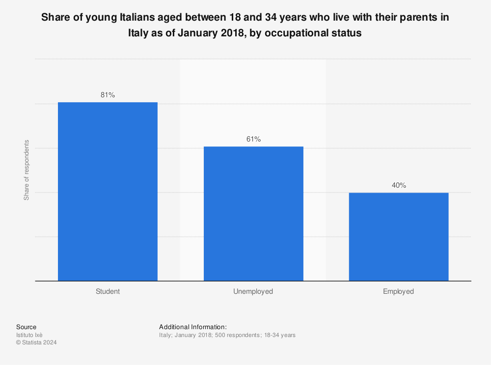 Statistic: Share of young Italians aged between 18 and 34 years who live with their parents in Italy as of January 2018, by occupational status | Statista