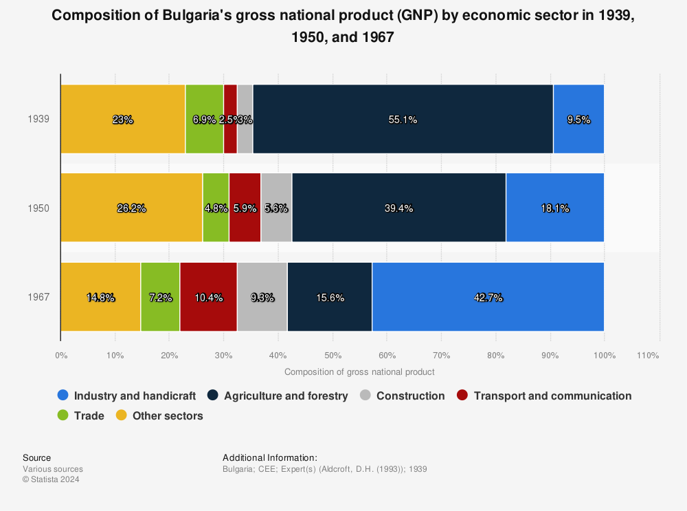 Statistic: Composition of Bulgaria's gross national product (GNP) by economic sector in 1939, 1950, and 1967 | Statista