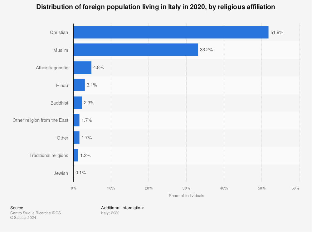 Statistic: Distribution of foreign population living in Italy in 2020, by religious affiliation | Statista