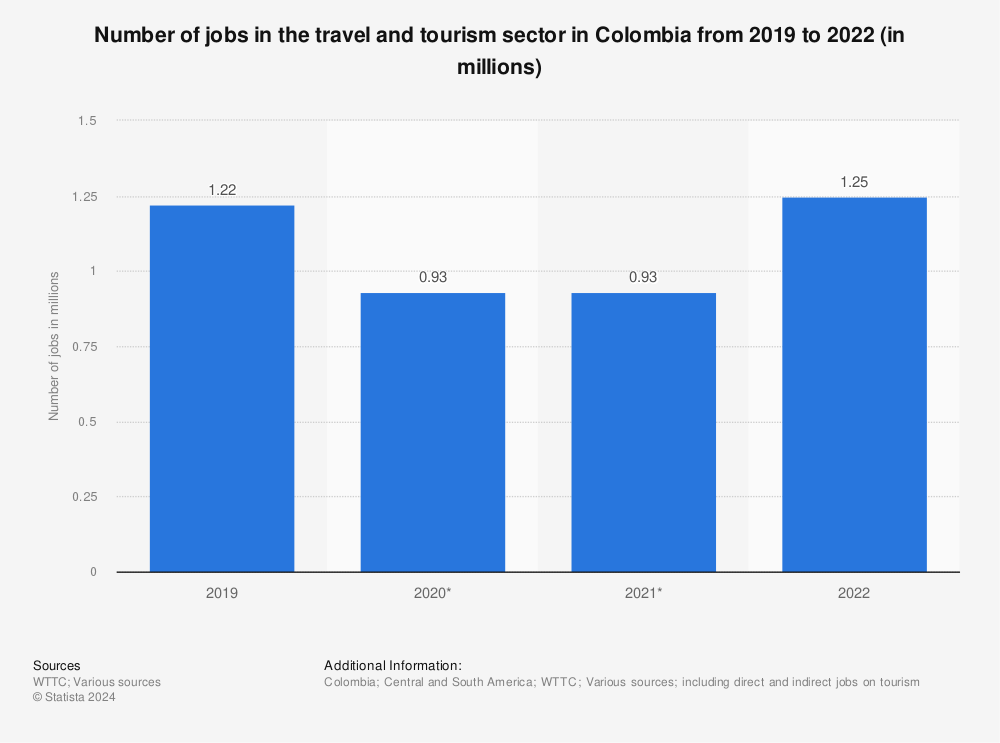 Statistic: Number of jobs in the travel and tourism sector in Colombia from 2019 to 2021 (in millions) | Statista
