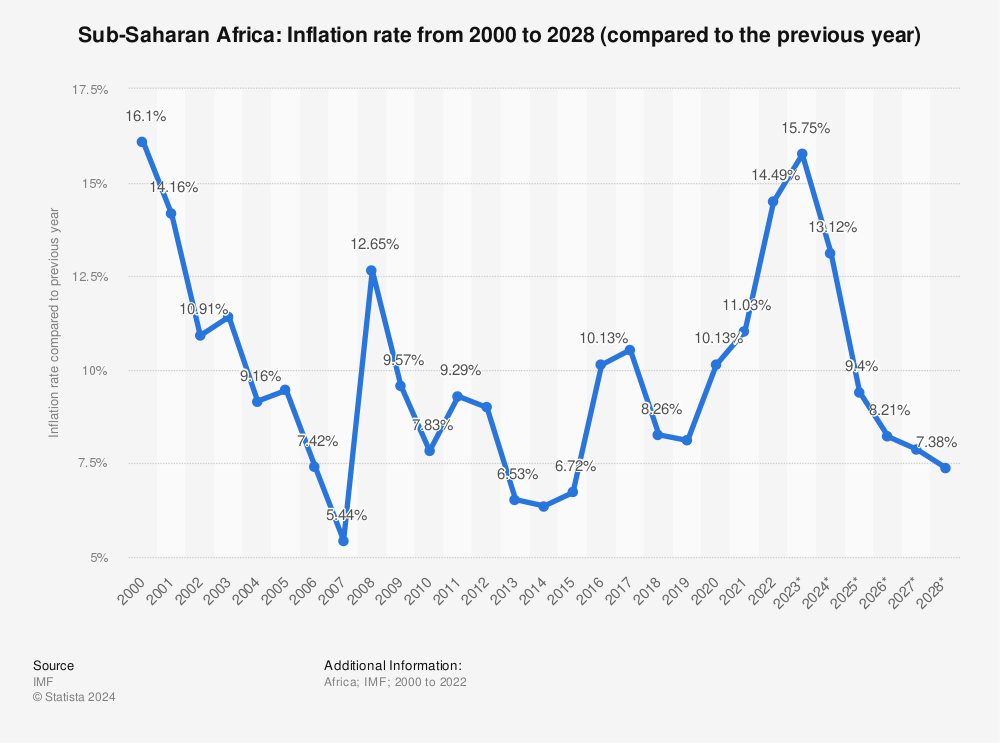 Statistic: Sub-Saharan Africa: Inflation rate from 2000 to 2028 (compared to the previous year) | Statista
