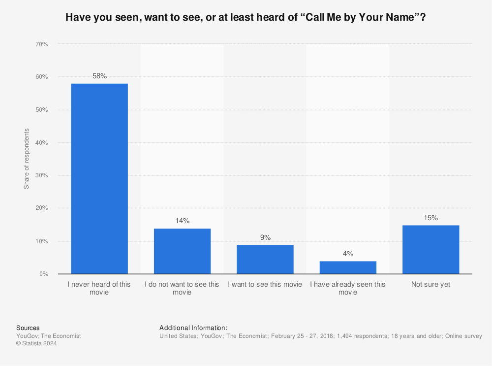 Statistic: Have you seen, want to see, or at least heard of “Call Me by Your Name”?  | Statista