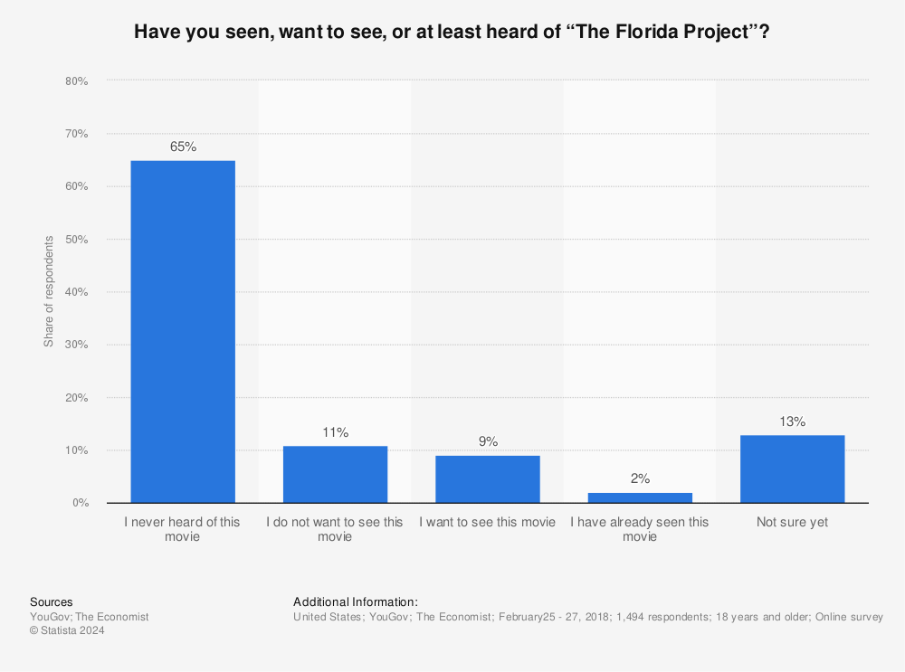Statistic: Have you seen, want to see, or at least heard of “The Florida Project”?  | Statista
