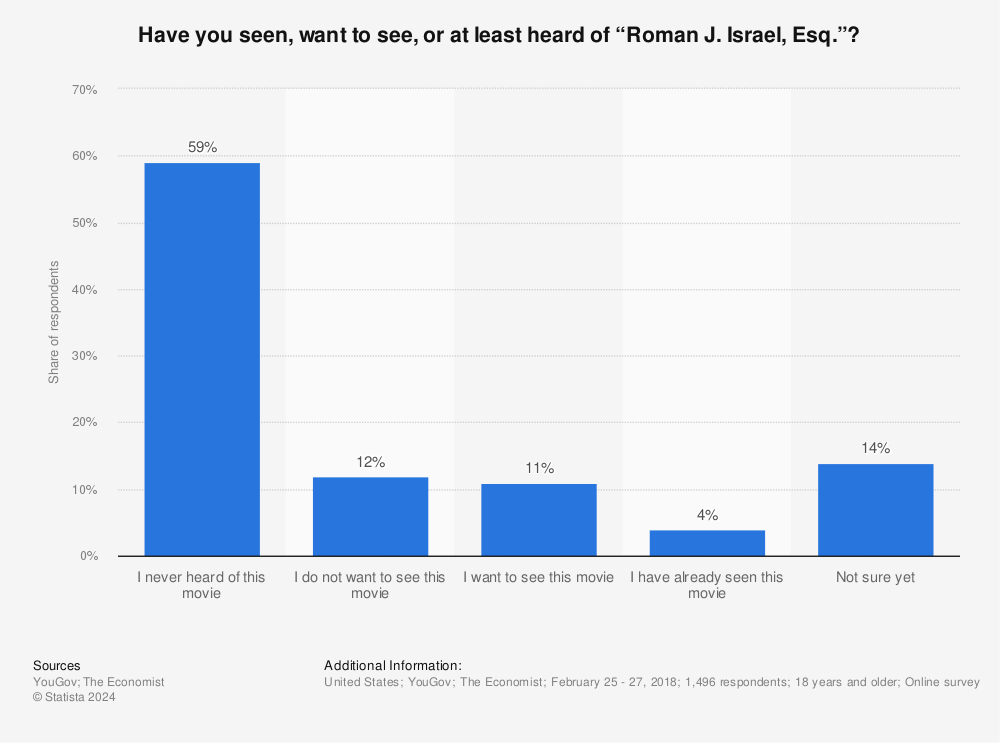 Statistic: Have you seen, want to see, or at least heard of “Roman J. Israel, Esq.”?  | Statista