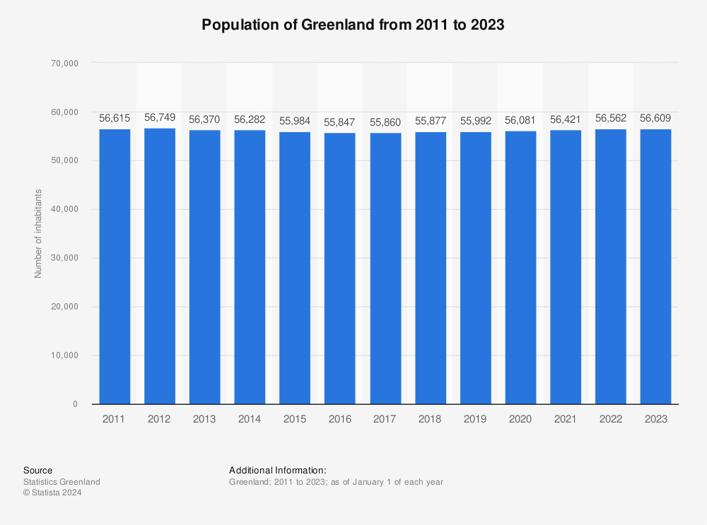 Statistic: Population of Greenland from 2011 to 2021 | Statista