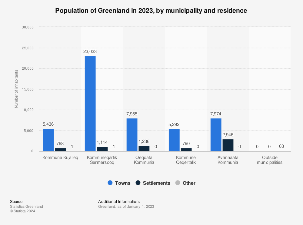 Statistic: Population of Greenland in 2023, by municipality and residence | Statista