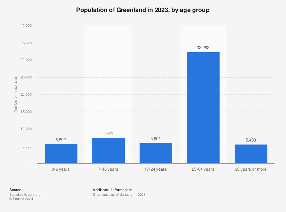 Statistic: Population of Greenland in 2023, by age group | Statista