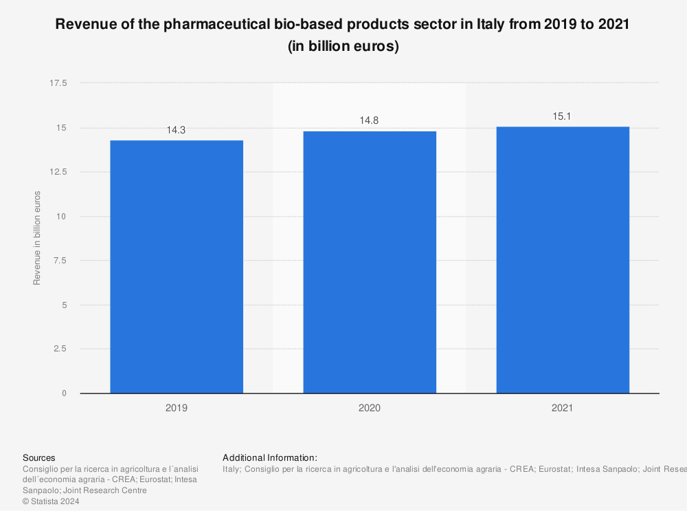 Statistic: Revenue of the pharmaceutical bio-based products sector in Italy from 2018 to 2020 (in billion euros) | Statista
