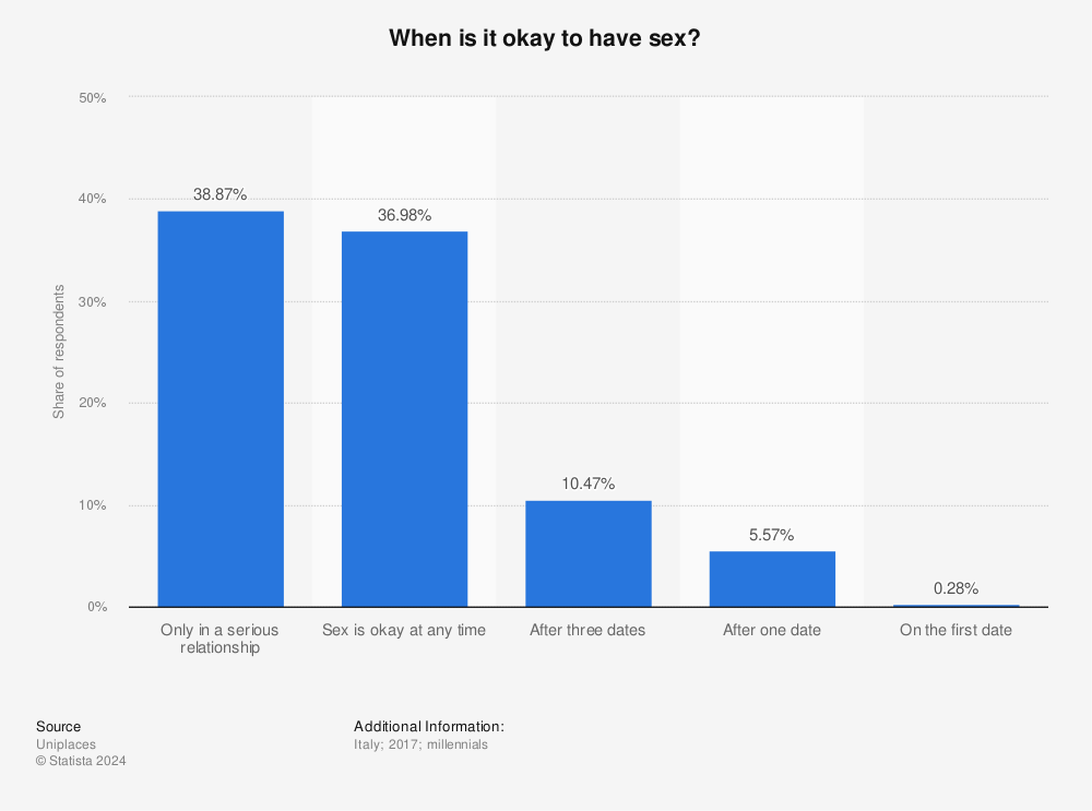 Statistic: When is it okay to have sex? | Statista
