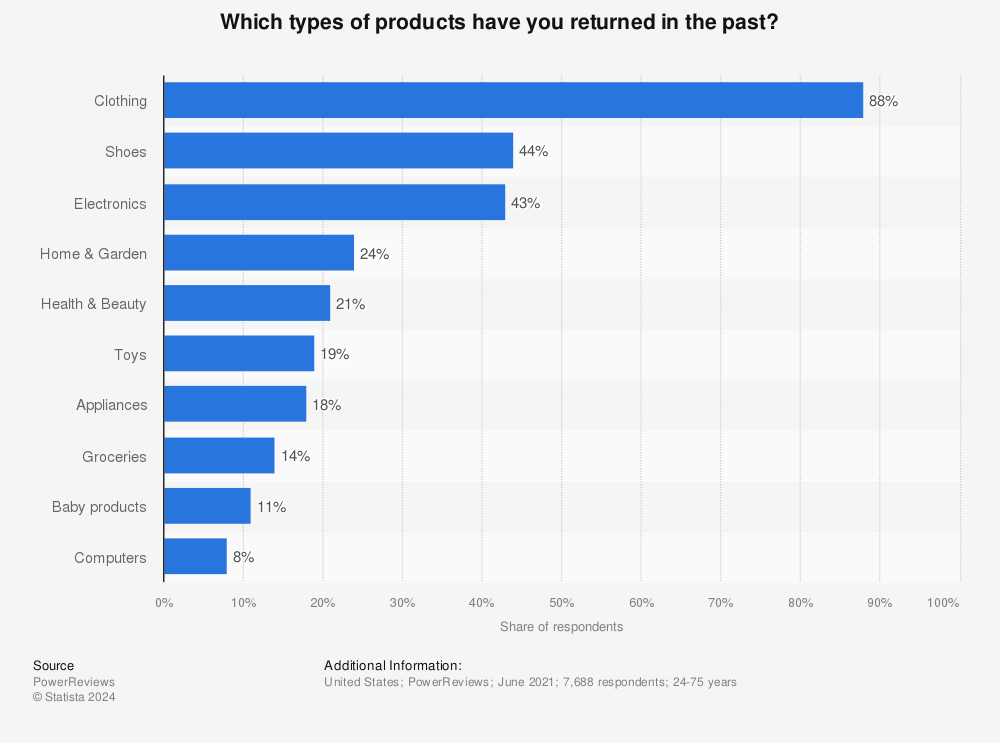 Statistic: Which types of products have you returned in the past? | Statista