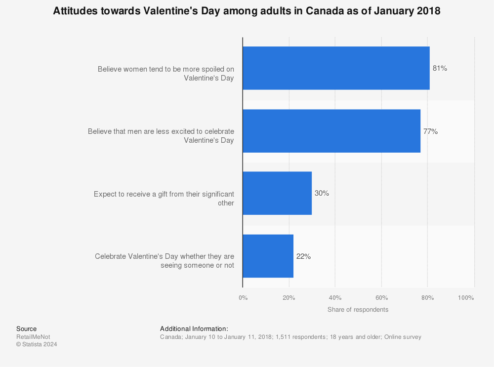 Statistic: Attitudes towards Valentine's Day among adults in Canada as of January 2018 | Statista