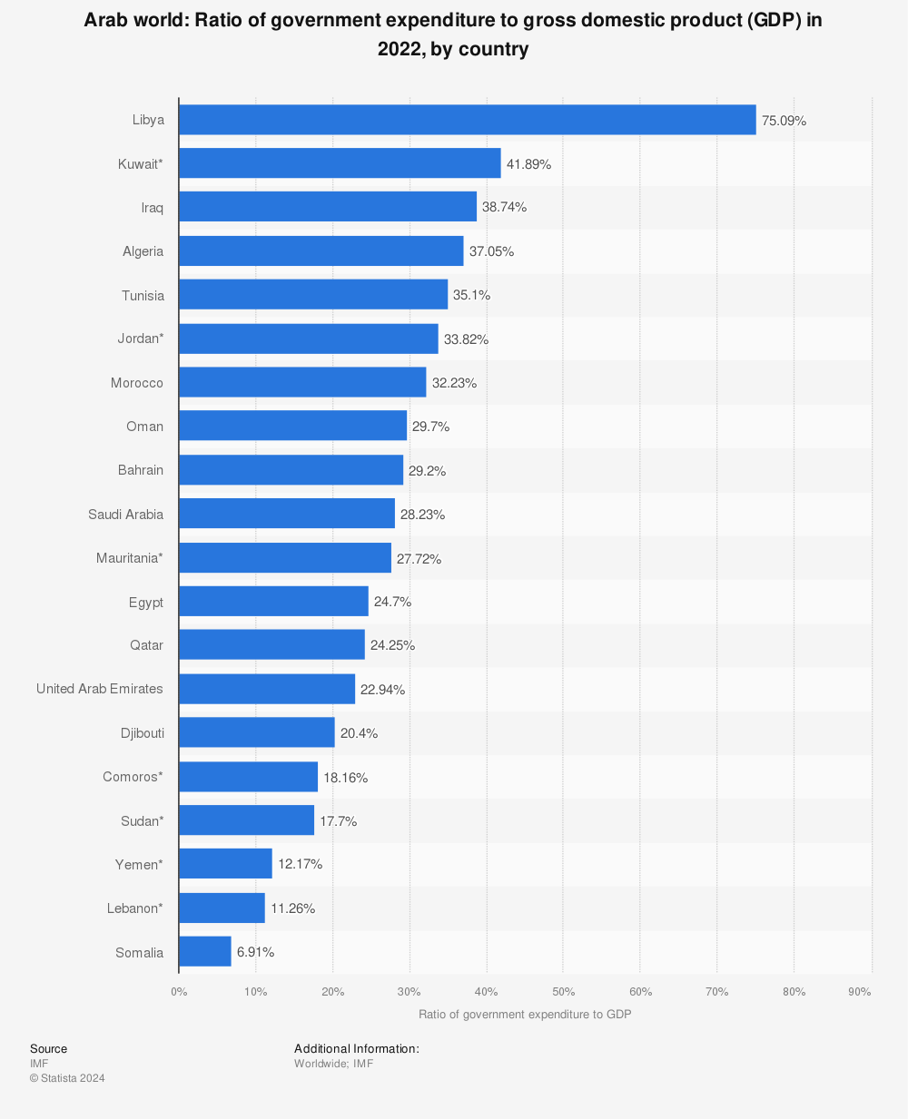 Statistic: Arab world: Ratio of government expenditure to gross domestic product (GDP) in 2020, by country | Statista