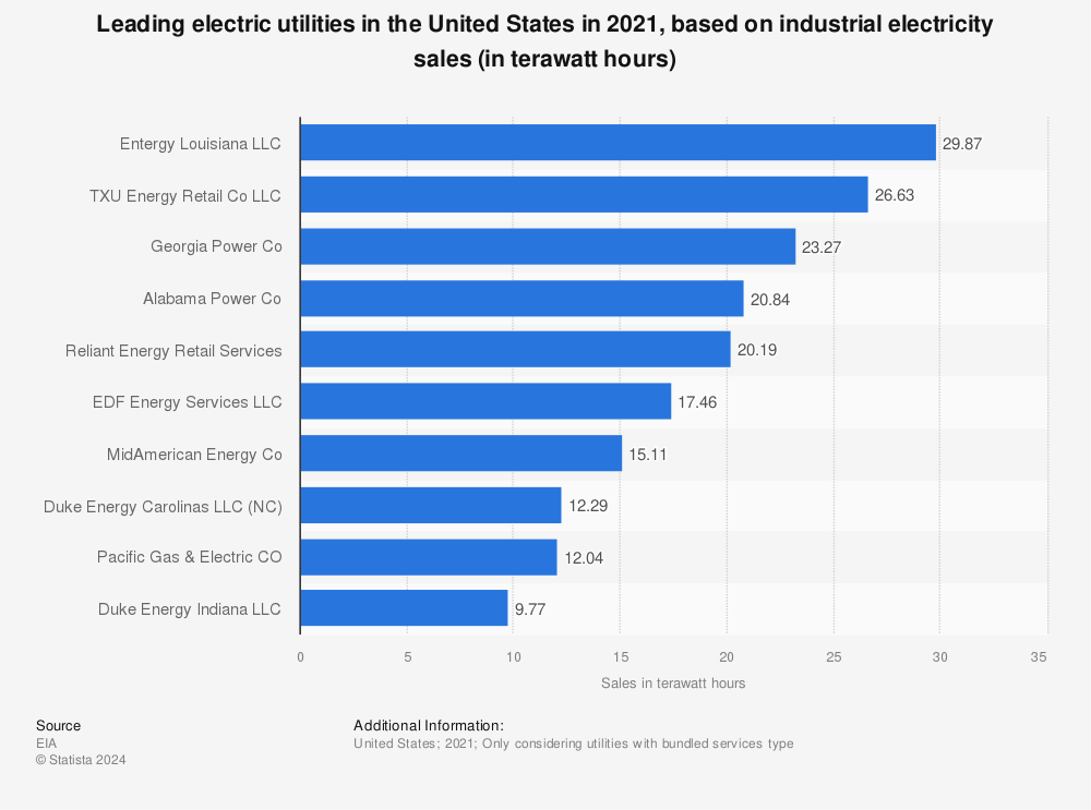 Statistic: Leading electric utilities in the United States in 2021, based on industrial electricity sales (in terawatt hours) | Statista