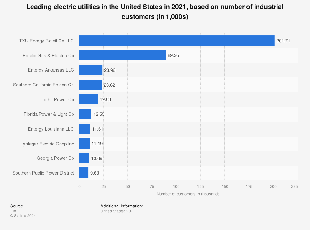 Statistic: Leading electric utilities in the United States in 2021, based on number of industrial customers (in 1,000s) | Statista