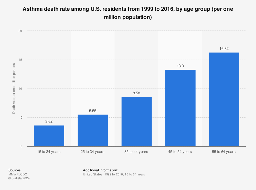 Statistic: Asthma death rate among U.S. residents from 1999 to 2016, by age group (per one million population) | Statista
