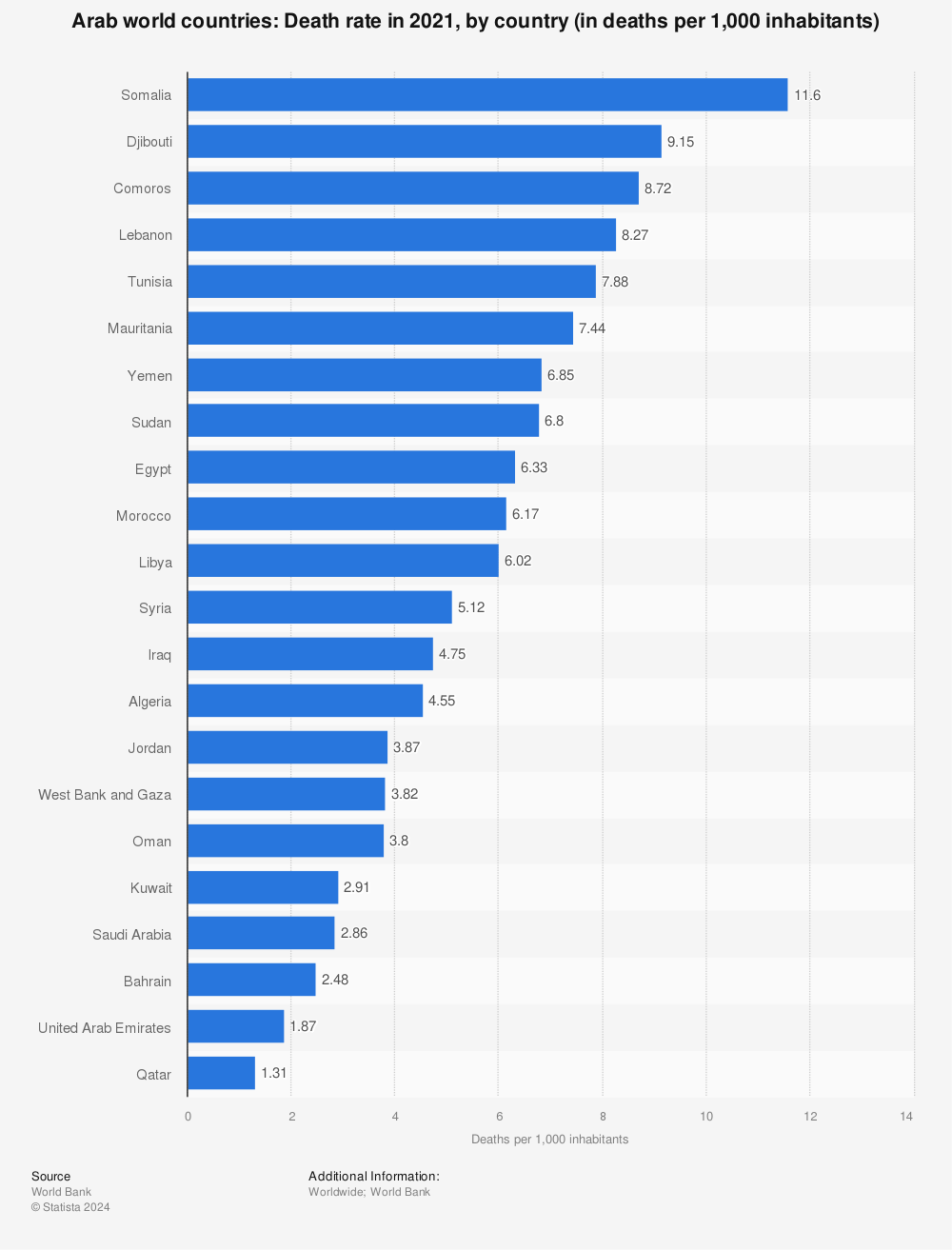 Statistic: Arab world countries: Death rate in 2019, by country (in deaths per 1,000 inhabitants) | Statista