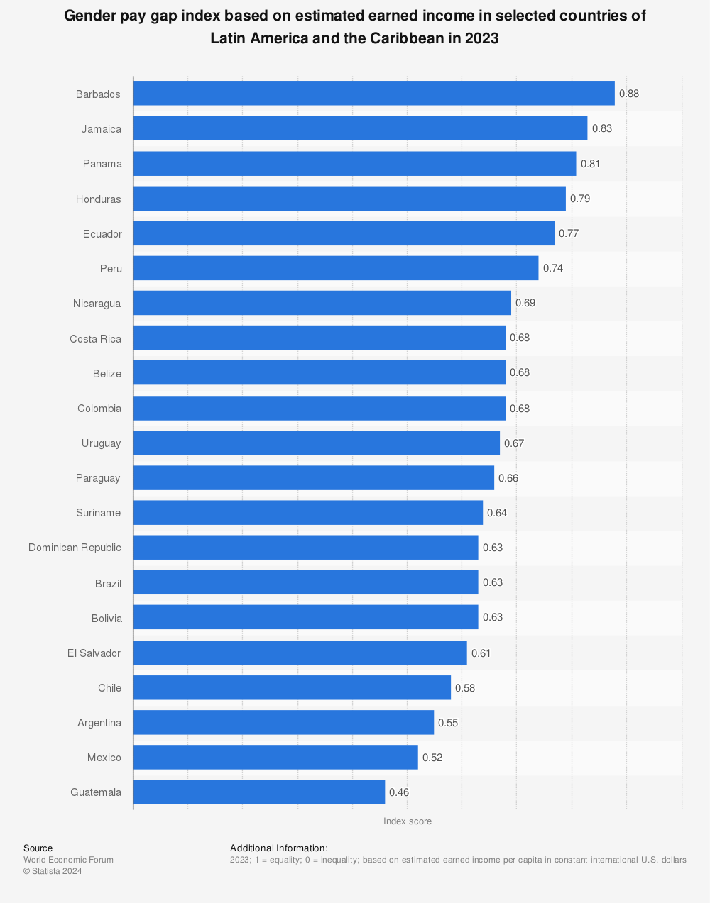 Statistic: Gender pay gap index based on estimated earned income in selected countries of Latin America and the Caribbean in 2023 | Statista