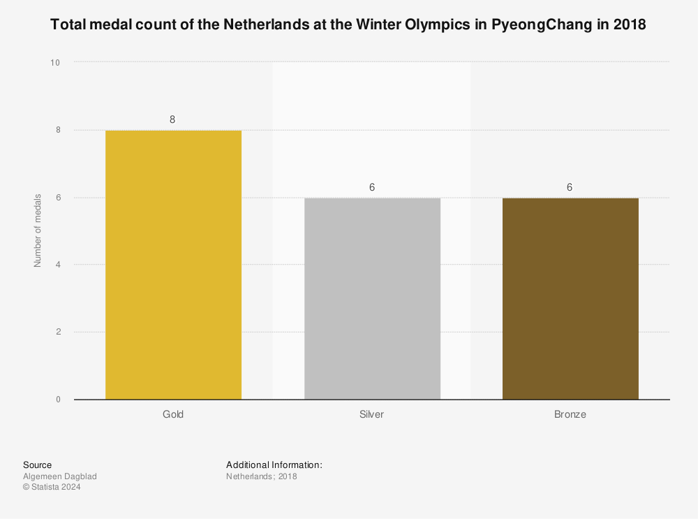 Statistic: Total medal count of the Netherlands at the Winter Olympics in PyeongChang in 2018 | Statista