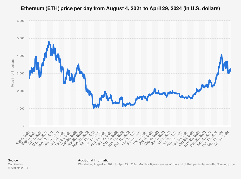 Statistic: Daily Ethereum value from August 2015 to August 31, 2021 (in U.S. dollars) | Statista