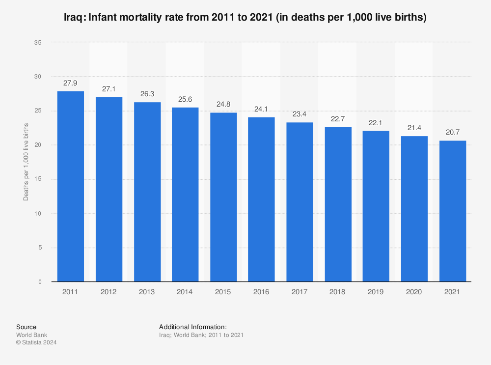 Statistic: Iraq: Infant mortality rate from 2011 to 2021 (in deaths per 1,000 live births) | Statista