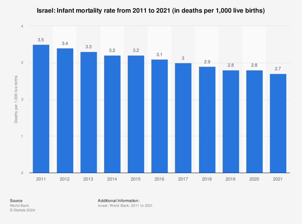 Statistic: Israel: Infant mortality rate from 2011 to 2021 (in deaths per 1,000 live births) | Statista