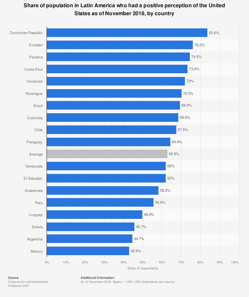 Statistic: Share of population in Latin America who had a positive perception of the United States as of November 2018, by country | Statista