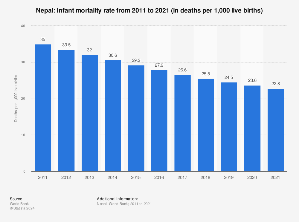 Nepali Birth Chart