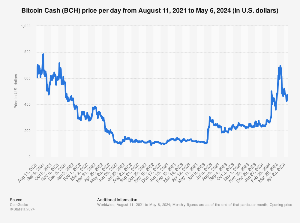 Statistic: Bitcoin Cash (BCH) price per day from Aug 2017 - Feb 02, 2023 (in U.S. dollars) | Statista