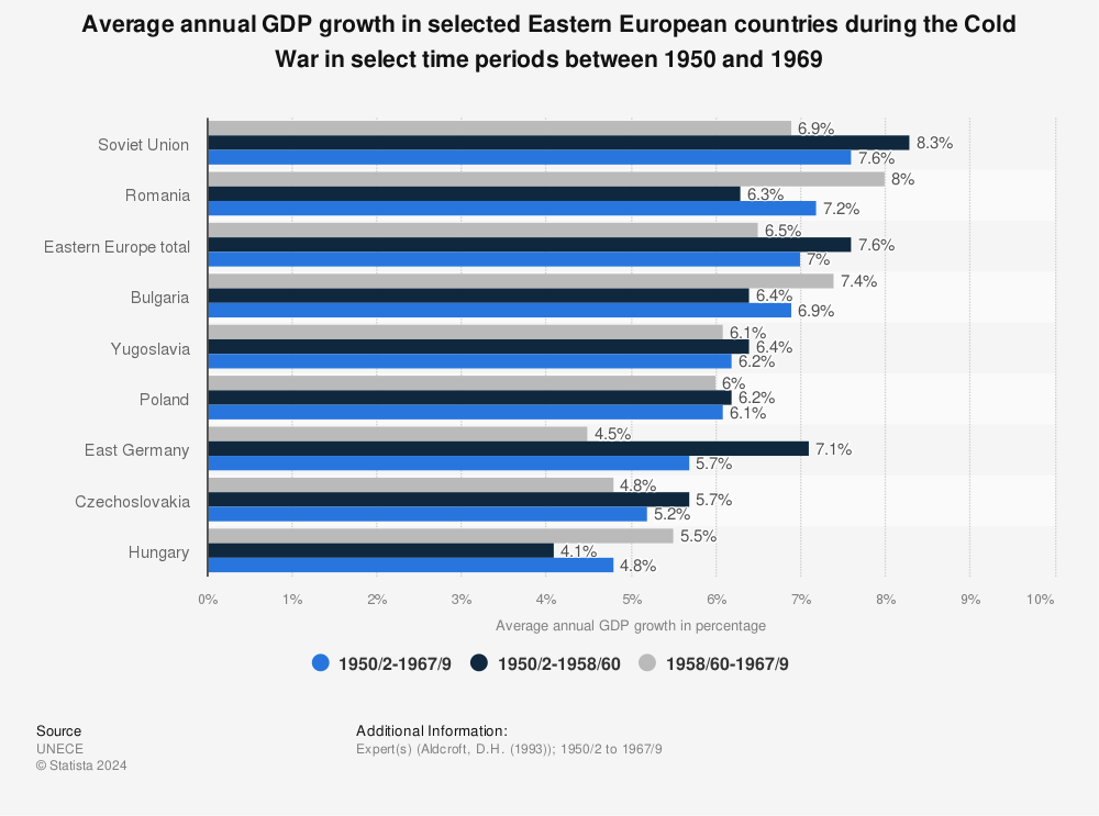 Statistic: Average annual GDP growth in selected Eastern European countries during the Cold War in select time periods between 1950 and 1969 | Statista