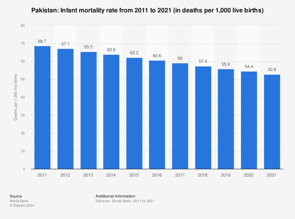 Statistic: Pakistan: Infant mortality rate from 2009 to 2019 (in deaths per 1,000 live births) | Statista