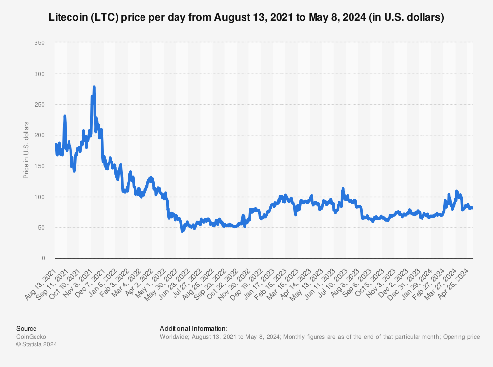 Statistic: Litecoin (LTC) price per day from Apr 2013 - Nov 27, 2022 (in U.S. dollars) | Statista