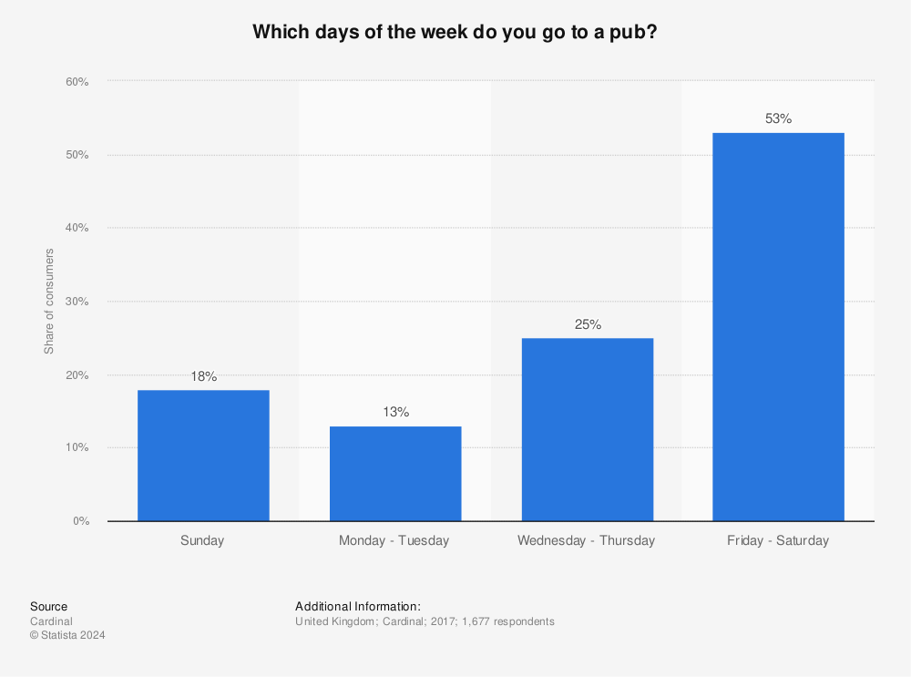 Statistic: Which days of the week do you go to a pub? | Statista