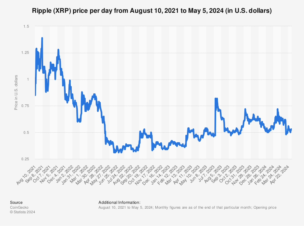 Statistic: Ripple (XRP) price per day from August 2013 to January 27, 2022 (in U.S. dollars) | Statista