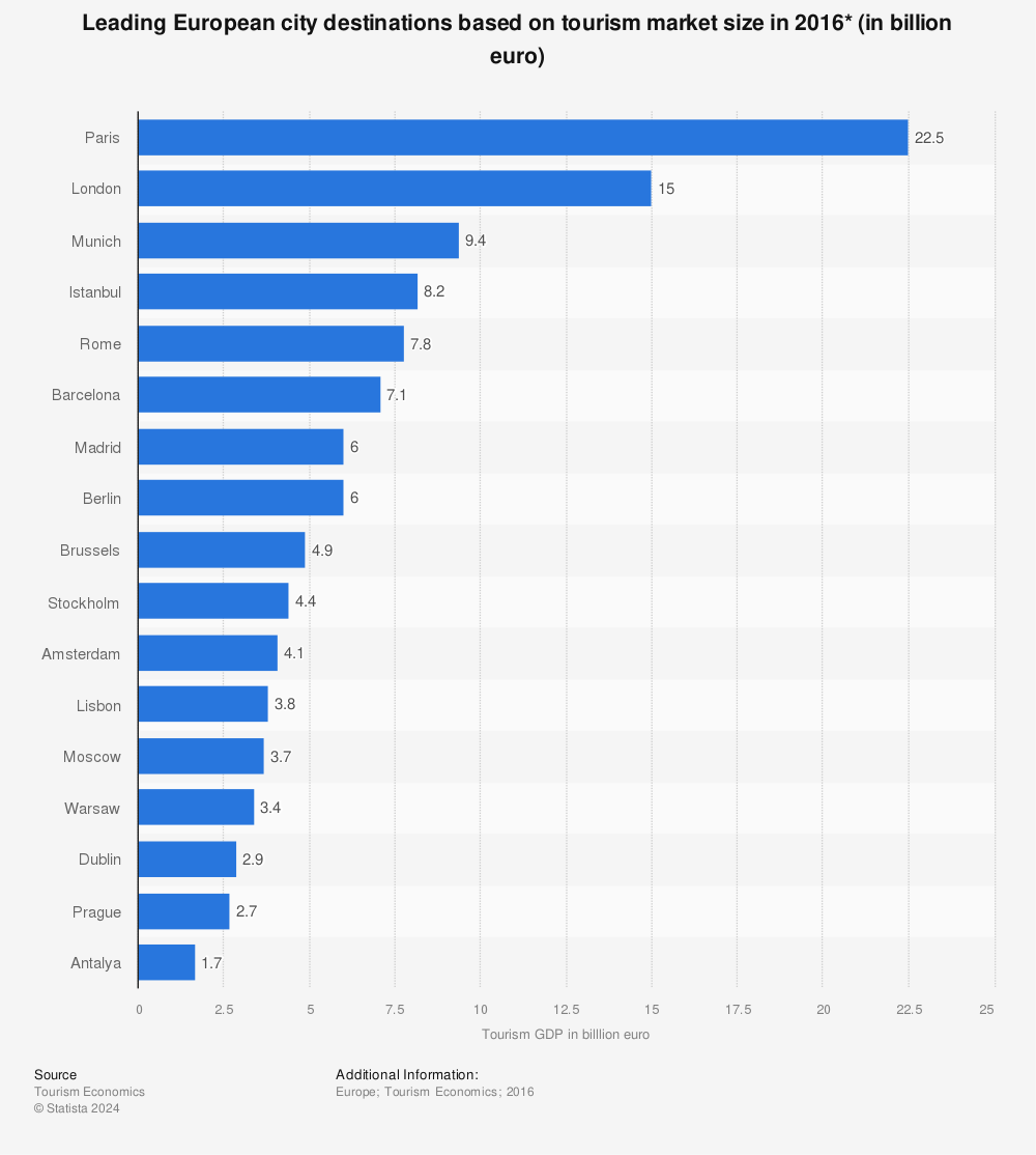 Statistic: Leading European city destinations based on tourism market size in 2016* (in billion euro) | Statista