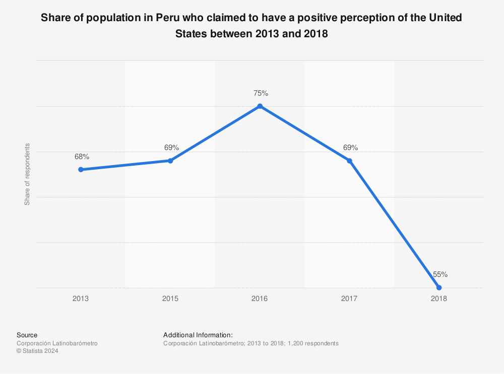 Statistic: Share of population in Peru who claimed to have a positive perception of the United States between 2013 and 2018 | Statista