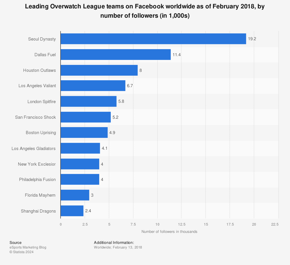 Statistic: Leading Overwatch League teams on Facebook worldwide as of February 2018, by number of followers (in 1,000s) | Statista