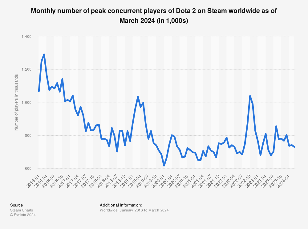 Statistic: Monthly number of peak concurrent players of DOTA 2 on Steam worldwide as of April 2022 (in 1,000s) | Statista